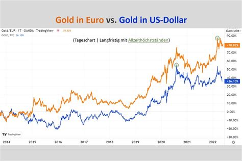 Goldpreis aktuell in Euro und US Dollar.